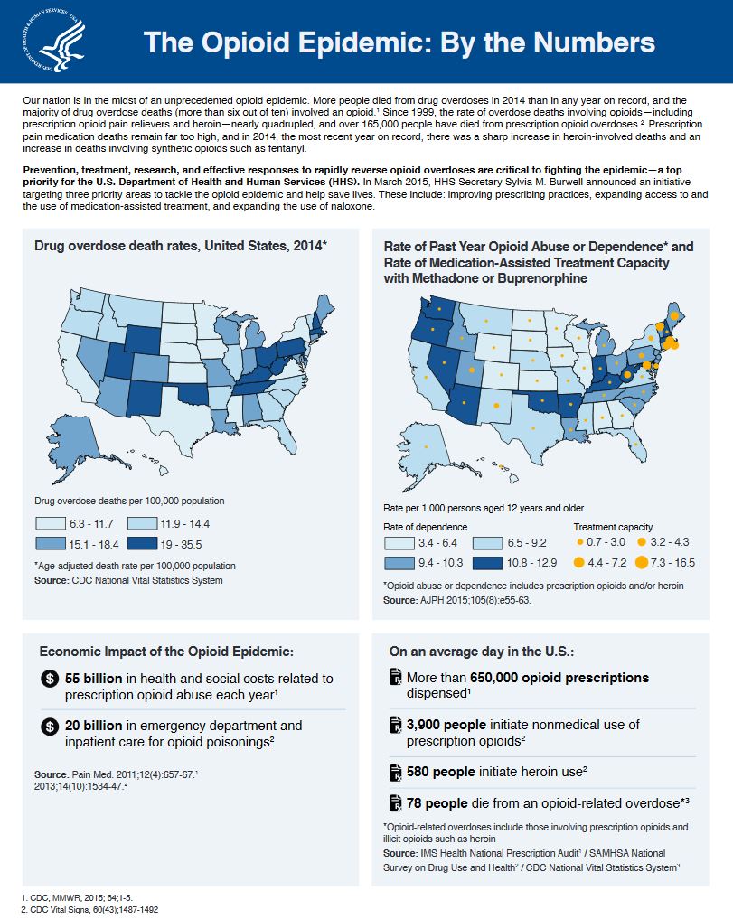 Opioid & Health Indicators Database